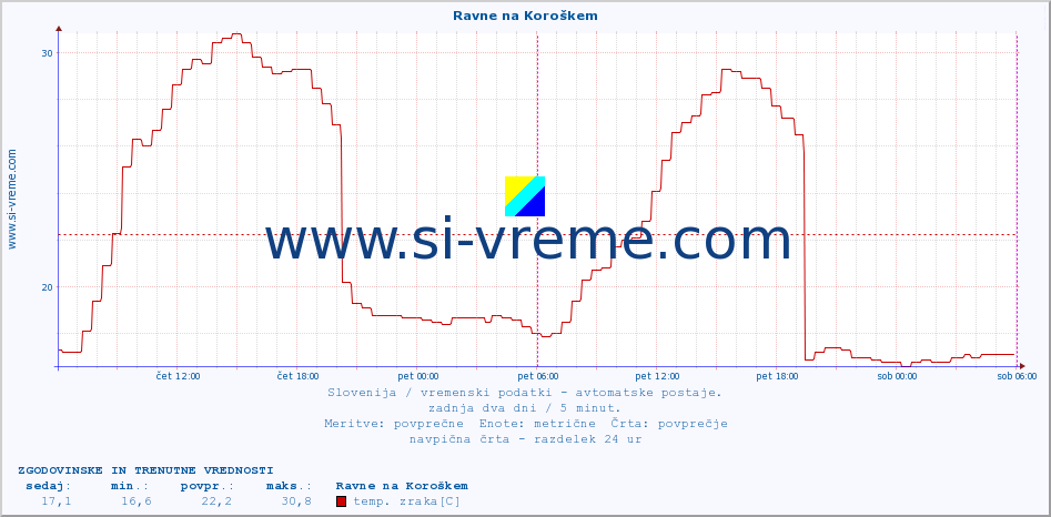 POVPREČJE :: Ravne na Koroškem :: temp. zraka | vlaga | smer vetra | hitrost vetra | sunki vetra | tlak | padavine | sonce | temp. tal  5cm | temp. tal 10cm | temp. tal 20cm | temp. tal 30cm | temp. tal 50cm :: zadnja dva dni / 5 minut.