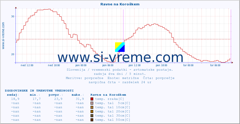 POVPREČJE :: Ravne na Koroškem :: temp. zraka | vlaga | smer vetra | hitrost vetra | sunki vetra | tlak | padavine | sonce | temp. tal  5cm | temp. tal 10cm | temp. tal 20cm | temp. tal 30cm | temp. tal 50cm :: zadnja dva dni / 5 minut.