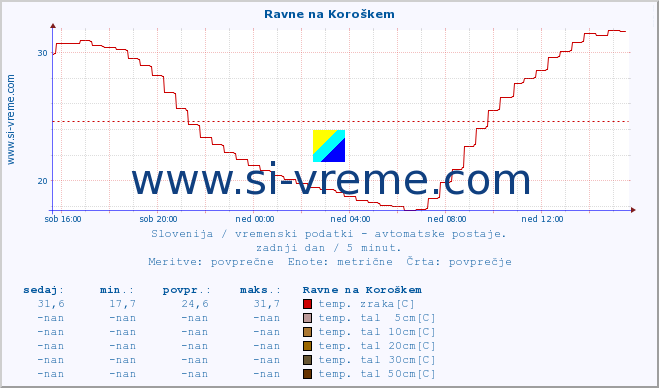 POVPREČJE :: Ravne na Koroškem :: temp. zraka | vlaga | smer vetra | hitrost vetra | sunki vetra | tlak | padavine | sonce | temp. tal  5cm | temp. tal 10cm | temp. tal 20cm | temp. tal 30cm | temp. tal 50cm :: zadnji dan / 5 minut.