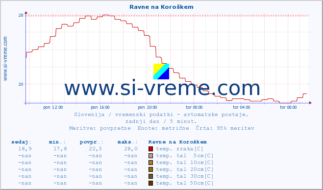 POVPREČJE :: Ravne na Koroškem :: temp. zraka | vlaga | smer vetra | hitrost vetra | sunki vetra | tlak | padavine | sonce | temp. tal  5cm | temp. tal 10cm | temp. tal 20cm | temp. tal 30cm | temp. tal 50cm :: zadnji dan / 5 minut.