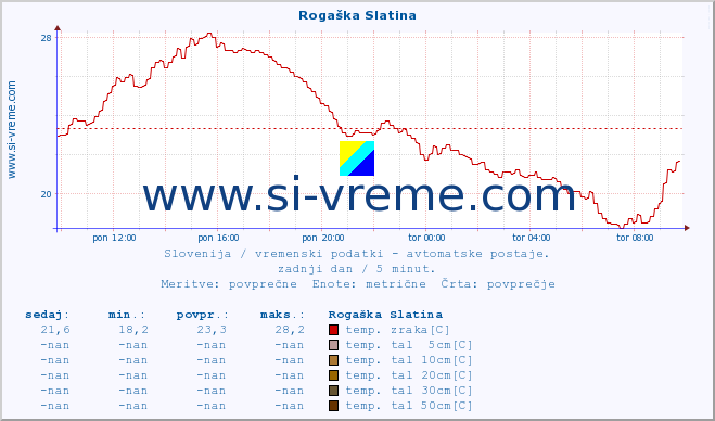 POVPREČJE :: Rogaška Slatina :: temp. zraka | vlaga | smer vetra | hitrost vetra | sunki vetra | tlak | padavine | sonce | temp. tal  5cm | temp. tal 10cm | temp. tal 20cm | temp. tal 30cm | temp. tal 50cm :: zadnji dan / 5 minut.