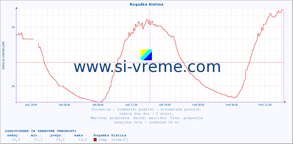 POVPREČJE :: Rogaška Slatina :: temp. zraka | vlaga | smer vetra | hitrost vetra | sunki vetra | tlak | padavine | sonce | temp. tal  5cm | temp. tal 10cm | temp. tal 20cm | temp. tal 30cm | temp. tal 50cm :: zadnja dva dni / 5 minut.