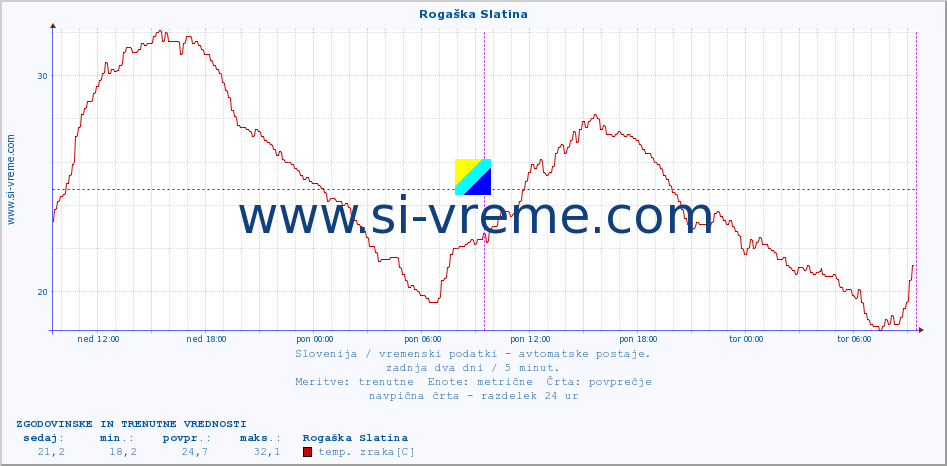 POVPREČJE :: Rogaška Slatina :: temp. zraka | vlaga | smer vetra | hitrost vetra | sunki vetra | tlak | padavine | sonce | temp. tal  5cm | temp. tal 10cm | temp. tal 20cm | temp. tal 30cm | temp. tal 50cm :: zadnja dva dni / 5 minut.