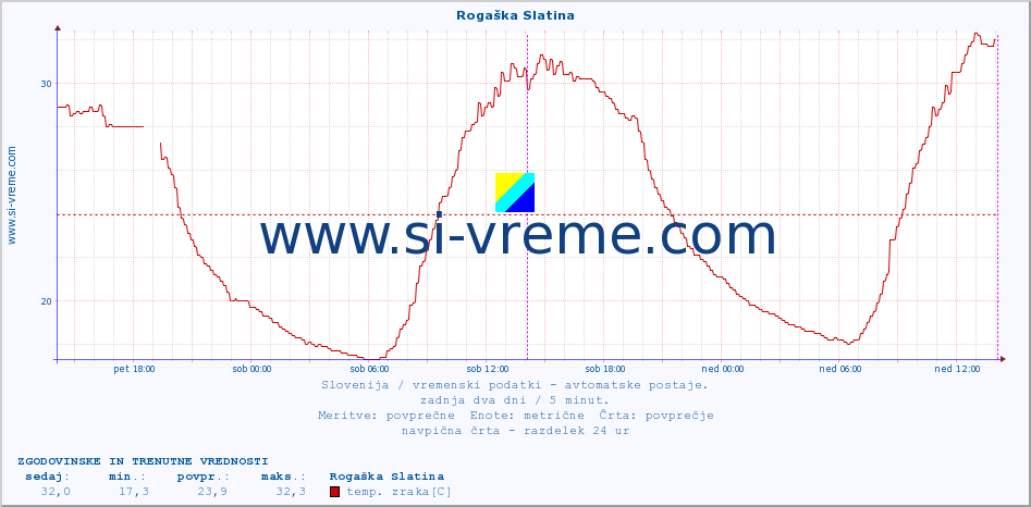 POVPREČJE :: Rogaška Slatina :: temp. zraka | vlaga | smer vetra | hitrost vetra | sunki vetra | tlak | padavine | sonce | temp. tal  5cm | temp. tal 10cm | temp. tal 20cm | temp. tal 30cm | temp. tal 50cm :: zadnja dva dni / 5 minut.