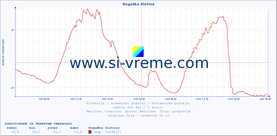 POVPREČJE :: Rogaška Slatina :: temp. zraka | vlaga | smer vetra | hitrost vetra | sunki vetra | tlak | padavine | sonce | temp. tal  5cm | temp. tal 10cm | temp. tal 20cm | temp. tal 30cm | temp. tal 50cm :: zadnja dva dni / 5 minut.