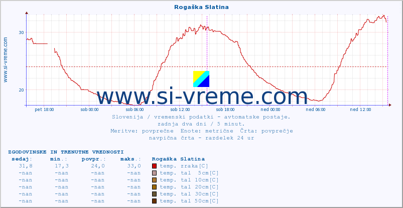 POVPREČJE :: Rogaška Slatina :: temp. zraka | vlaga | smer vetra | hitrost vetra | sunki vetra | tlak | padavine | sonce | temp. tal  5cm | temp. tal 10cm | temp. tal 20cm | temp. tal 30cm | temp. tal 50cm :: zadnja dva dni / 5 minut.