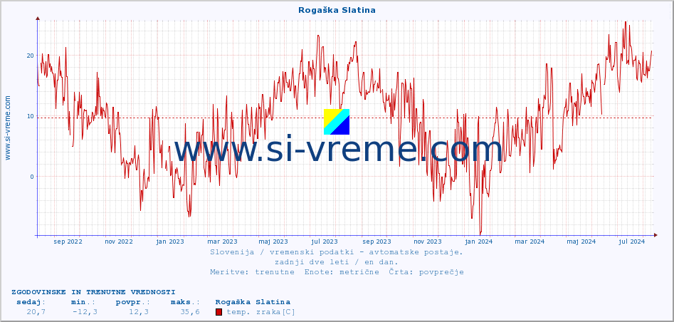 POVPREČJE :: Rogaška Slatina :: temp. zraka | vlaga | smer vetra | hitrost vetra | sunki vetra | tlak | padavine | sonce | temp. tal  5cm | temp. tal 10cm | temp. tal 20cm | temp. tal 30cm | temp. tal 50cm :: zadnji dve leti / en dan.