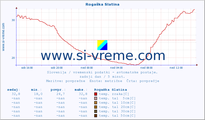 POVPREČJE :: Rogaška Slatina :: temp. zraka | vlaga | smer vetra | hitrost vetra | sunki vetra | tlak | padavine | sonce | temp. tal  5cm | temp. tal 10cm | temp. tal 20cm | temp. tal 30cm | temp. tal 50cm :: zadnji dan / 5 minut.