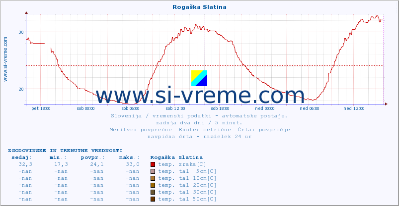 POVPREČJE :: Rogaška Slatina :: temp. zraka | vlaga | smer vetra | hitrost vetra | sunki vetra | tlak | padavine | sonce | temp. tal  5cm | temp. tal 10cm | temp. tal 20cm | temp. tal 30cm | temp. tal 50cm :: zadnja dva dni / 5 minut.