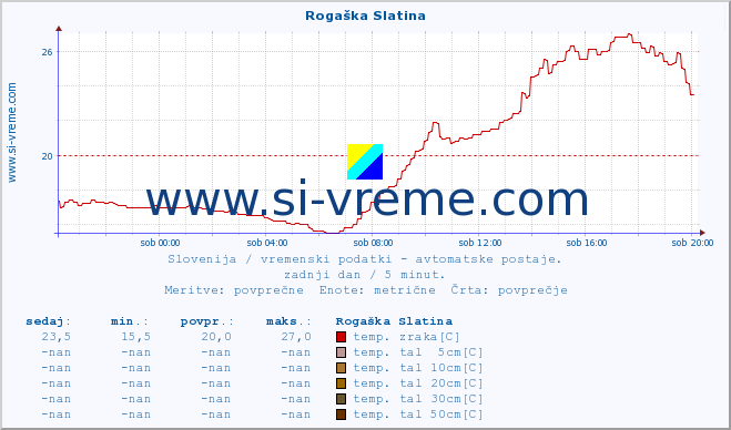 POVPREČJE :: Rogaška Slatina :: temp. zraka | vlaga | smer vetra | hitrost vetra | sunki vetra | tlak | padavine | sonce | temp. tal  5cm | temp. tal 10cm | temp. tal 20cm | temp. tal 30cm | temp. tal 50cm :: zadnji dan / 5 minut.