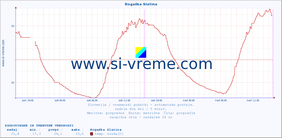 POVPREČJE :: Rogaška Slatina :: temp. zraka | vlaga | smer vetra | hitrost vetra | sunki vetra | tlak | padavine | sonce | temp. tal  5cm | temp. tal 10cm | temp. tal 20cm | temp. tal 30cm | temp. tal 50cm :: zadnja dva dni / 5 minut.