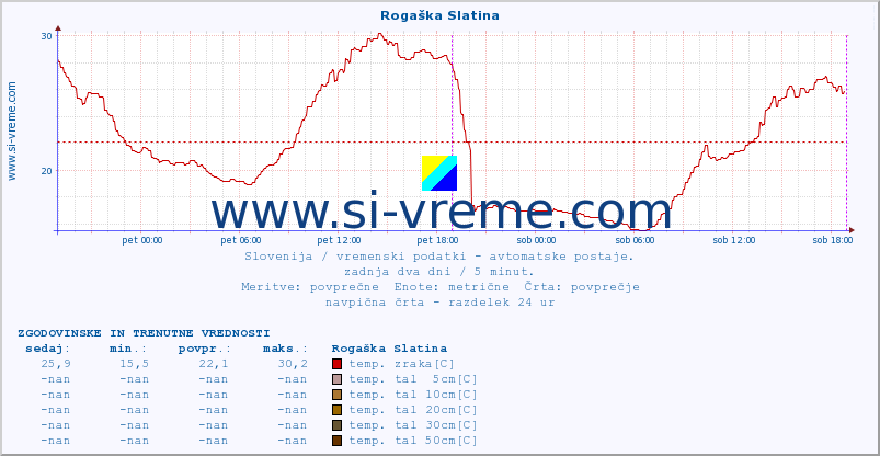 POVPREČJE :: Rogaška Slatina :: temp. zraka | vlaga | smer vetra | hitrost vetra | sunki vetra | tlak | padavine | sonce | temp. tal  5cm | temp. tal 10cm | temp. tal 20cm | temp. tal 30cm | temp. tal 50cm :: zadnja dva dni / 5 minut.