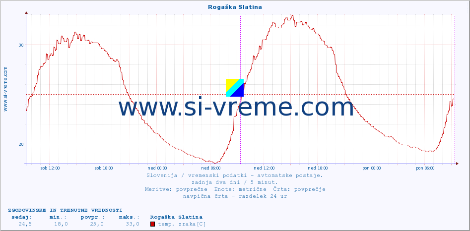 POVPREČJE :: Rogaška Slatina :: temp. zraka | vlaga | smer vetra | hitrost vetra | sunki vetra | tlak | padavine | sonce | temp. tal  5cm | temp. tal 10cm | temp. tal 20cm | temp. tal 30cm | temp. tal 50cm :: zadnja dva dni / 5 minut.