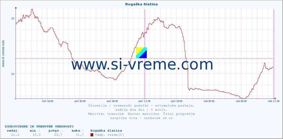 POVPREČJE :: Rogaška Slatina :: temp. zraka | vlaga | smer vetra | hitrost vetra | sunki vetra | tlak | padavine | sonce | temp. tal  5cm | temp. tal 10cm | temp. tal 20cm | temp. tal 30cm | temp. tal 50cm :: zadnja dva dni / 5 minut.