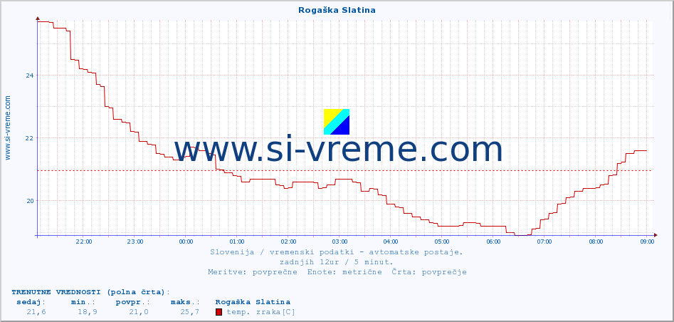 POVPREČJE :: Rogaška Slatina :: temp. zraka | vlaga | smer vetra | hitrost vetra | sunki vetra | tlak | padavine | sonce | temp. tal  5cm | temp. tal 10cm | temp. tal 20cm | temp. tal 30cm | temp. tal 50cm :: zadnji dan / 5 minut.