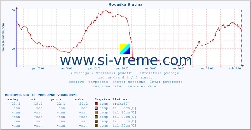 POVPREČJE :: Rogaška Slatina :: temp. zraka | vlaga | smer vetra | hitrost vetra | sunki vetra | tlak | padavine | sonce | temp. tal  5cm | temp. tal 10cm | temp. tal 20cm | temp. tal 30cm | temp. tal 50cm :: zadnja dva dni / 5 minut.