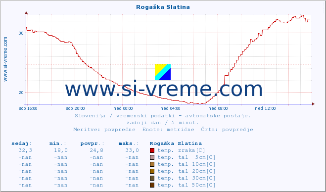 POVPREČJE :: Rogaška Slatina :: temp. zraka | vlaga | smer vetra | hitrost vetra | sunki vetra | tlak | padavine | sonce | temp. tal  5cm | temp. tal 10cm | temp. tal 20cm | temp. tal 30cm | temp. tal 50cm :: zadnji dan / 5 minut.