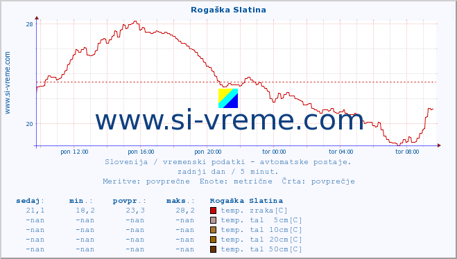 POVPREČJE :: Rogaška Slatina :: temp. zraka | vlaga | smer vetra | hitrost vetra | sunki vetra | tlak | padavine | sonce | temp. tal  5cm | temp. tal 10cm | temp. tal 20cm | temp. tal 30cm | temp. tal 50cm :: zadnji dan / 5 minut.