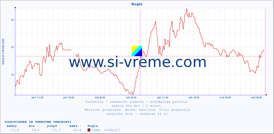 POVPREČJE :: Rogla :: temp. zraka | vlaga | smer vetra | hitrost vetra | sunki vetra | tlak | padavine | sonce | temp. tal  5cm | temp. tal 10cm | temp. tal 20cm | temp. tal 30cm | temp. tal 50cm :: zadnja dva dni / 5 minut.