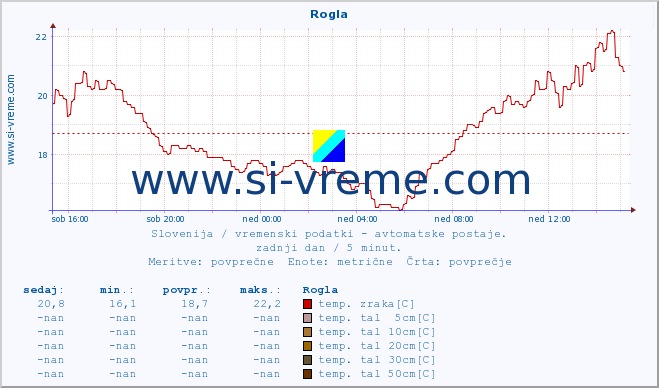 POVPREČJE :: Rogla :: temp. zraka | vlaga | smer vetra | hitrost vetra | sunki vetra | tlak | padavine | sonce | temp. tal  5cm | temp. tal 10cm | temp. tal 20cm | temp. tal 30cm | temp. tal 50cm :: zadnji dan / 5 minut.