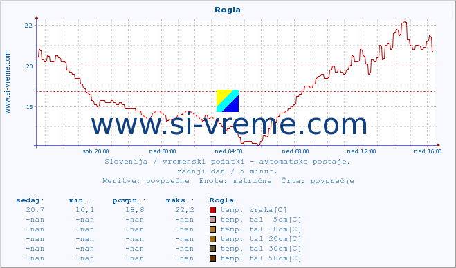 POVPREČJE :: Rogla :: temp. zraka | vlaga | smer vetra | hitrost vetra | sunki vetra | tlak | padavine | sonce | temp. tal  5cm | temp. tal 10cm | temp. tal 20cm | temp. tal 30cm | temp. tal 50cm :: zadnji dan / 5 minut.