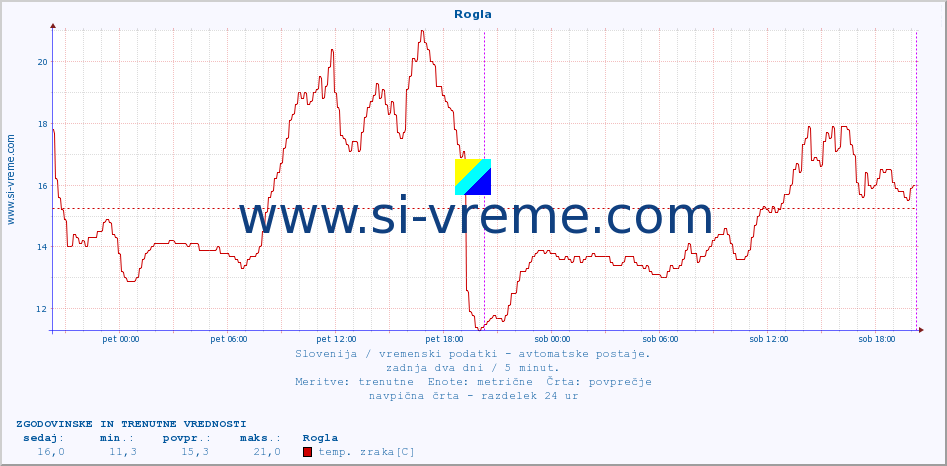 POVPREČJE :: Rogla :: temp. zraka | vlaga | smer vetra | hitrost vetra | sunki vetra | tlak | padavine | sonce | temp. tal  5cm | temp. tal 10cm | temp. tal 20cm | temp. tal 30cm | temp. tal 50cm :: zadnja dva dni / 5 minut.