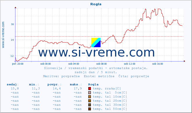 POVPREČJE :: Rogla :: temp. zraka | vlaga | smer vetra | hitrost vetra | sunki vetra | tlak | padavine | sonce | temp. tal  5cm | temp. tal 10cm | temp. tal 20cm | temp. tal 30cm | temp. tal 50cm :: zadnji dan / 5 minut.