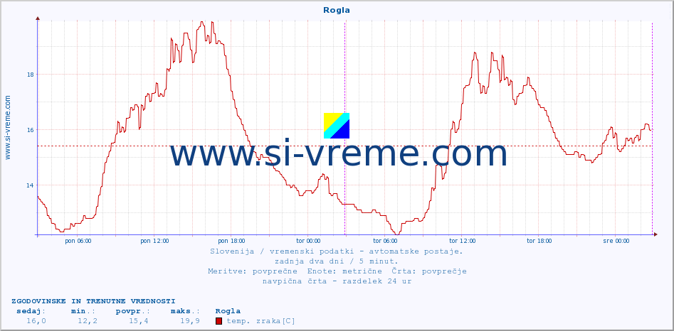 POVPREČJE :: Rogla :: temp. zraka | vlaga | smer vetra | hitrost vetra | sunki vetra | tlak | padavine | sonce | temp. tal  5cm | temp. tal 10cm | temp. tal 20cm | temp. tal 30cm | temp. tal 50cm :: zadnja dva dni / 5 minut.