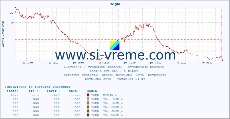 POVPREČJE :: Rogla :: temp. zraka | vlaga | smer vetra | hitrost vetra | sunki vetra | tlak | padavine | sonce | temp. tal  5cm | temp. tal 10cm | temp. tal 20cm | temp. tal 30cm | temp. tal 50cm :: zadnja dva dni / 5 minut.