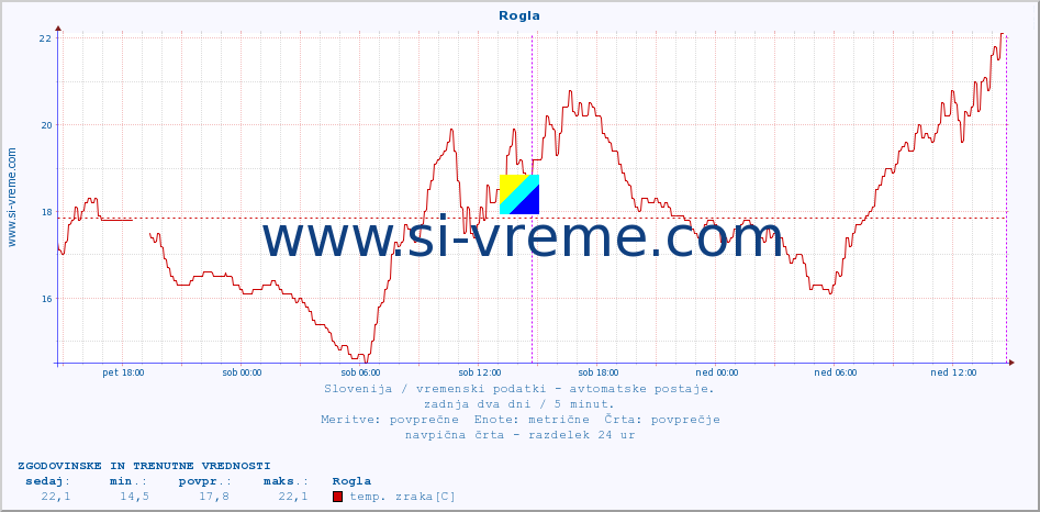 POVPREČJE :: Rogla :: temp. zraka | vlaga | smer vetra | hitrost vetra | sunki vetra | tlak | padavine | sonce | temp. tal  5cm | temp. tal 10cm | temp. tal 20cm | temp. tal 30cm | temp. tal 50cm :: zadnja dva dni / 5 minut.