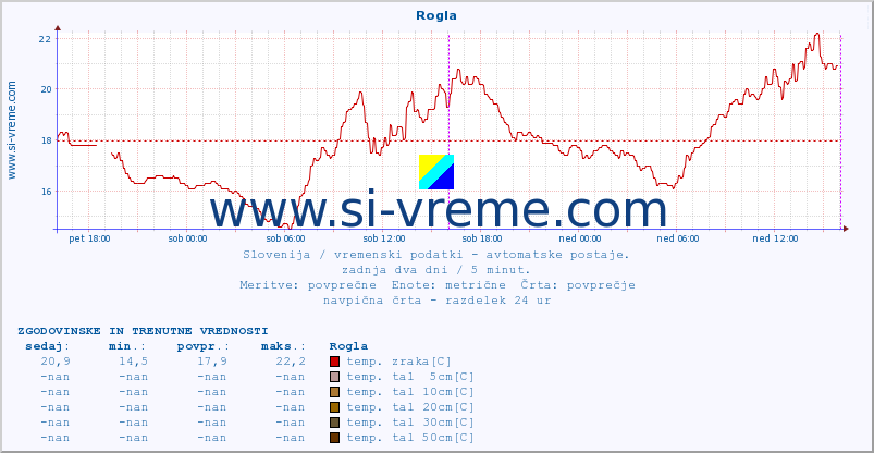 POVPREČJE :: Rogla :: temp. zraka | vlaga | smer vetra | hitrost vetra | sunki vetra | tlak | padavine | sonce | temp. tal  5cm | temp. tal 10cm | temp. tal 20cm | temp. tal 30cm | temp. tal 50cm :: zadnja dva dni / 5 minut.