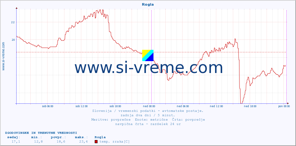 POVPREČJE :: Rogla :: temp. zraka | vlaga | smer vetra | hitrost vetra | sunki vetra | tlak | padavine | sonce | temp. tal  5cm | temp. tal 10cm | temp. tal 20cm | temp. tal 30cm | temp. tal 50cm :: zadnja dva dni / 5 minut.