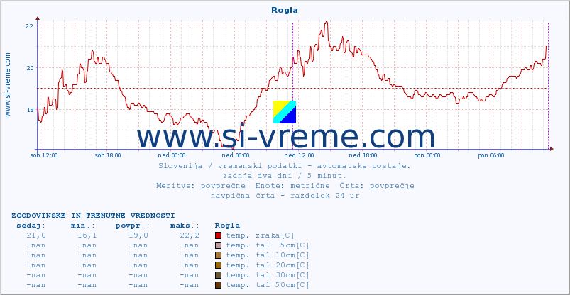 POVPREČJE :: Rogla :: temp. zraka | vlaga | smer vetra | hitrost vetra | sunki vetra | tlak | padavine | sonce | temp. tal  5cm | temp. tal 10cm | temp. tal 20cm | temp. tal 30cm | temp. tal 50cm :: zadnja dva dni / 5 minut.