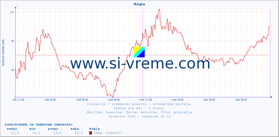 POVPREČJE :: Rogla :: temp. zraka | vlaga | smer vetra | hitrost vetra | sunki vetra | tlak | padavine | sonce | temp. tal  5cm | temp. tal 10cm | temp. tal 20cm | temp. tal 30cm | temp. tal 50cm :: zadnja dva dni / 5 minut.