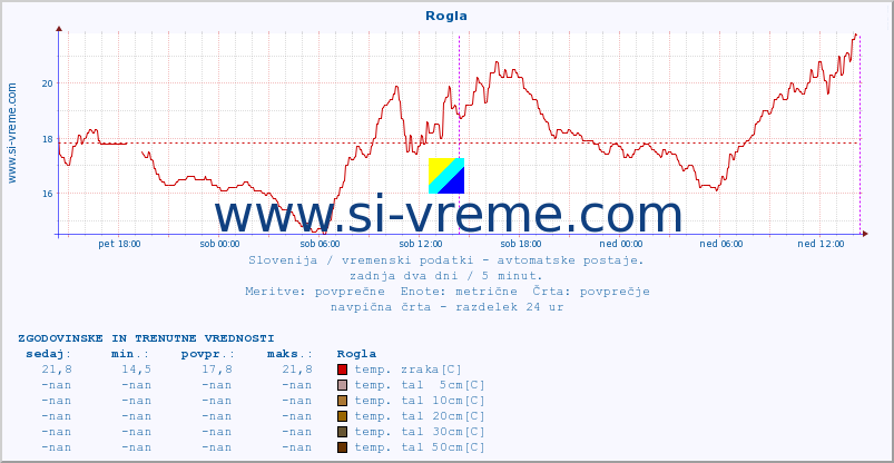 POVPREČJE :: Rogla :: temp. zraka | vlaga | smer vetra | hitrost vetra | sunki vetra | tlak | padavine | sonce | temp. tal  5cm | temp. tal 10cm | temp. tal 20cm | temp. tal 30cm | temp. tal 50cm :: zadnja dva dni / 5 minut.