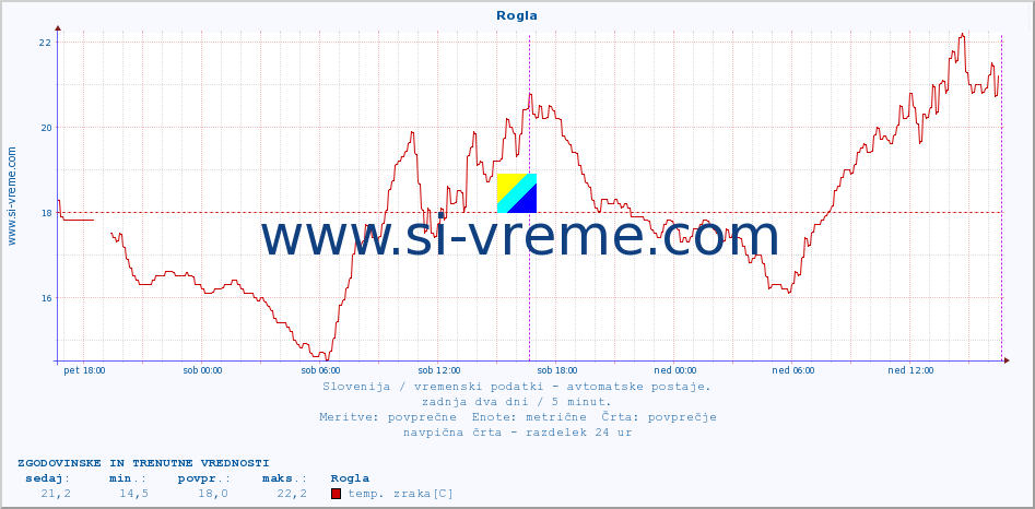 POVPREČJE :: Rogla :: temp. zraka | vlaga | smer vetra | hitrost vetra | sunki vetra | tlak | padavine | sonce | temp. tal  5cm | temp. tal 10cm | temp. tal 20cm | temp. tal 30cm | temp. tal 50cm :: zadnja dva dni / 5 minut.