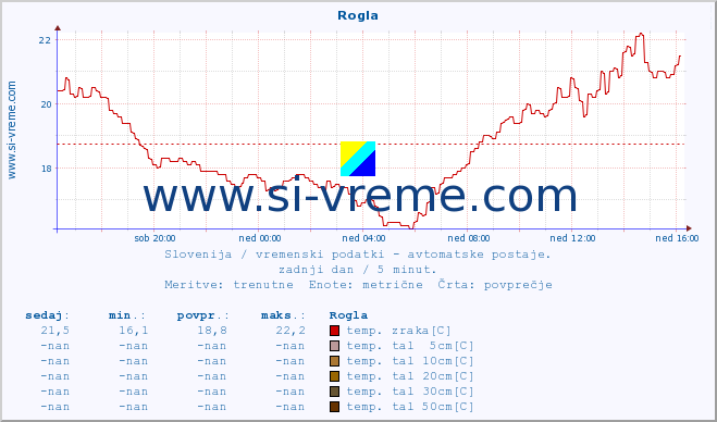 POVPREČJE :: Rogla :: temp. zraka | vlaga | smer vetra | hitrost vetra | sunki vetra | tlak | padavine | sonce | temp. tal  5cm | temp. tal 10cm | temp. tal 20cm | temp. tal 30cm | temp. tal 50cm :: zadnji dan / 5 minut.