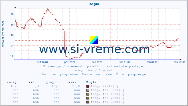 POVPREČJE :: Rogla :: temp. zraka | vlaga | smer vetra | hitrost vetra | sunki vetra | tlak | padavine | sonce | temp. tal  5cm | temp. tal 10cm | temp. tal 20cm | temp. tal 30cm | temp. tal 50cm :: zadnji dan / 5 minut.