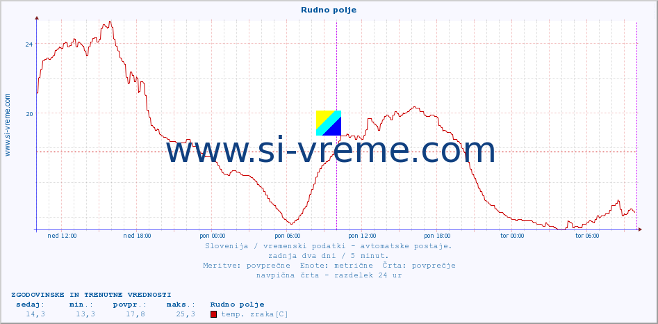 POVPREČJE :: Rudno polje :: temp. zraka | vlaga | smer vetra | hitrost vetra | sunki vetra | tlak | padavine | sonce | temp. tal  5cm | temp. tal 10cm | temp. tal 20cm | temp. tal 30cm | temp. tal 50cm :: zadnja dva dni / 5 minut.