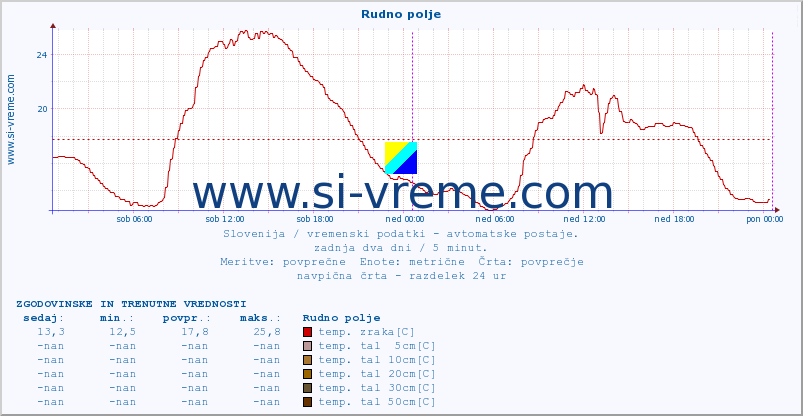 POVPREČJE :: Rudno polje :: temp. zraka | vlaga | smer vetra | hitrost vetra | sunki vetra | tlak | padavine | sonce | temp. tal  5cm | temp. tal 10cm | temp. tal 20cm | temp. tal 30cm | temp. tal 50cm :: zadnja dva dni / 5 minut.