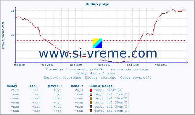 POVPREČJE :: Rudno polje :: temp. zraka | vlaga | smer vetra | hitrost vetra | sunki vetra | tlak | padavine | sonce | temp. tal  5cm | temp. tal 10cm | temp. tal 20cm | temp. tal 30cm | temp. tal 50cm :: zadnji dan / 5 minut.