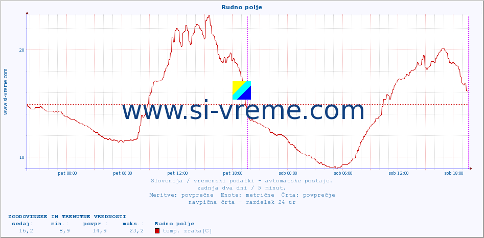 POVPREČJE :: Rudno polje :: temp. zraka | vlaga | smer vetra | hitrost vetra | sunki vetra | tlak | padavine | sonce | temp. tal  5cm | temp. tal 10cm | temp. tal 20cm | temp. tal 30cm | temp. tal 50cm :: zadnja dva dni / 5 minut.