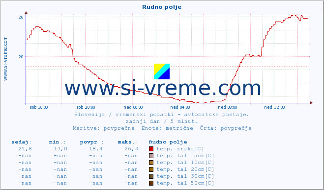 POVPREČJE :: Rudno polje :: temp. zraka | vlaga | smer vetra | hitrost vetra | sunki vetra | tlak | padavine | sonce | temp. tal  5cm | temp. tal 10cm | temp. tal 20cm | temp. tal 30cm | temp. tal 50cm :: zadnji dan / 5 minut.