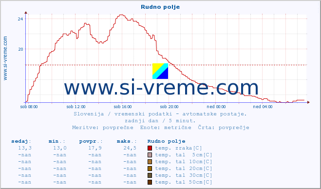 POVPREČJE :: Rudno polje :: temp. zraka | vlaga | smer vetra | hitrost vetra | sunki vetra | tlak | padavine | sonce | temp. tal  5cm | temp. tal 10cm | temp. tal 20cm | temp. tal 30cm | temp. tal 50cm :: zadnji dan / 5 minut.