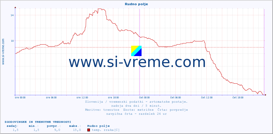 POVPREČJE :: Rudno polje :: temp. zraka | vlaga | smer vetra | hitrost vetra | sunki vetra | tlak | padavine | sonce | temp. tal  5cm | temp. tal 10cm | temp. tal 20cm | temp. tal 30cm | temp. tal 50cm :: zadnja dva dni / 5 minut.