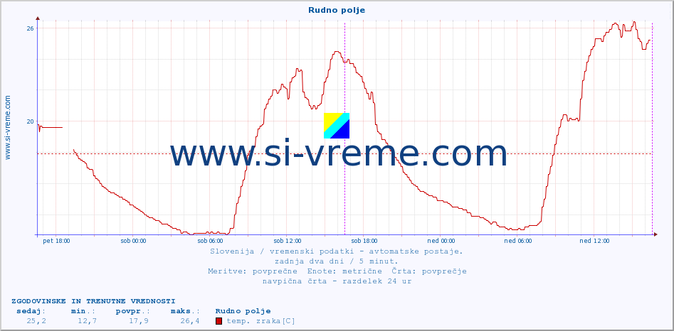 POVPREČJE :: Rudno polje :: temp. zraka | vlaga | smer vetra | hitrost vetra | sunki vetra | tlak | padavine | sonce | temp. tal  5cm | temp. tal 10cm | temp. tal 20cm | temp. tal 30cm | temp. tal 50cm :: zadnja dva dni / 5 minut.