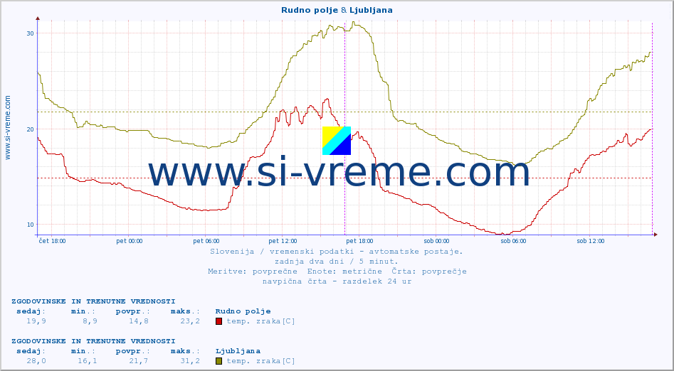 POVPREČJE :: Rudno polje & Ljubljana :: temp. zraka | vlaga | smer vetra | hitrost vetra | sunki vetra | tlak | padavine | sonce | temp. tal  5cm | temp. tal 10cm | temp. tal 20cm | temp. tal 30cm | temp. tal 50cm :: zadnja dva dni / 5 minut.