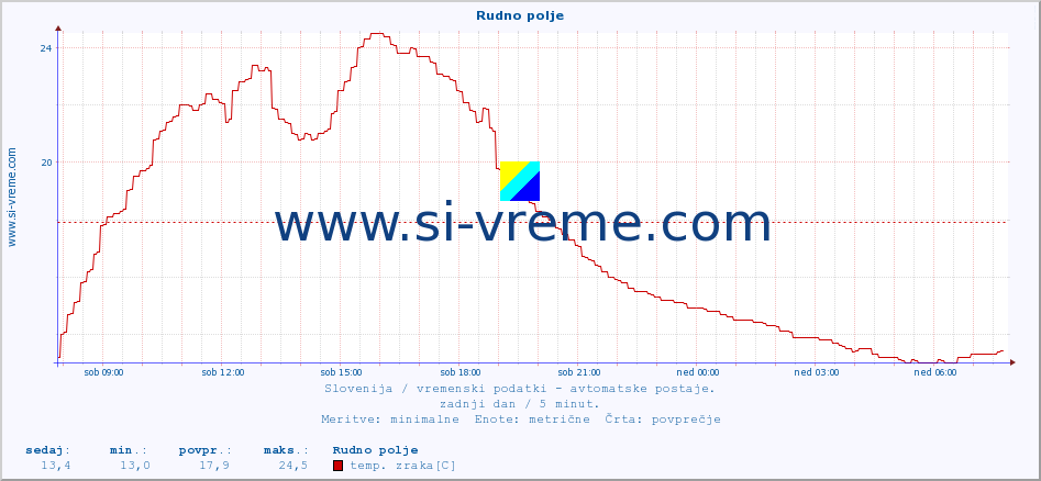 POVPREČJE :: Rudno polje :: temp. zraka | vlaga | smer vetra | hitrost vetra | sunki vetra | tlak | padavine | sonce | temp. tal  5cm | temp. tal 10cm | temp. tal 20cm | temp. tal 30cm | temp. tal 50cm :: zadnji dan / 5 minut.