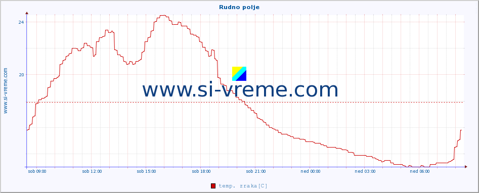 POVPREČJE :: Rudno polje :: temp. zraka | vlaga | smer vetra | hitrost vetra | sunki vetra | tlak | padavine | sonce | temp. tal  5cm | temp. tal 10cm | temp. tal 20cm | temp. tal 30cm | temp. tal 50cm :: zadnji dan / 5 minut.