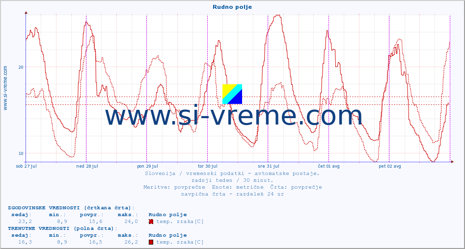 POVPREČJE :: Rudno polje :: temp. zraka | vlaga | smer vetra | hitrost vetra | sunki vetra | tlak | padavine | sonce | temp. tal  5cm | temp. tal 10cm | temp. tal 20cm | temp. tal 30cm | temp. tal 50cm :: zadnji teden / 30 minut.